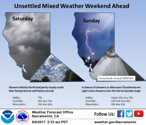 Cool and unsettled weekend weather to give way to summer temps