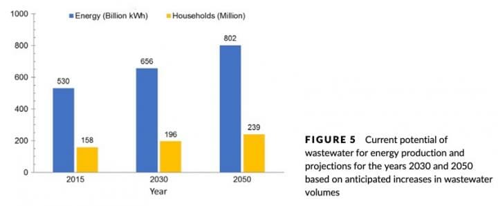Vast amounts of valuable energy, nutrients, water lost in world's fast-rising wastewater streams - YubaNet