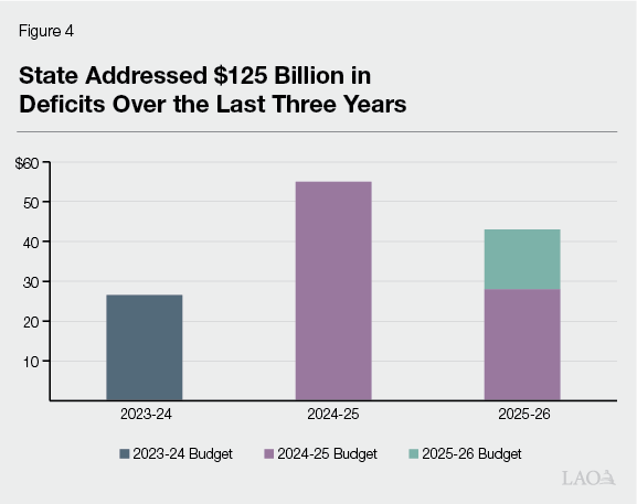 The 2026-27 Budget: Overview of the Governor’s Budget by LAO