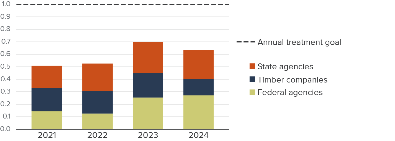 Policy Brief: Tracking Headwaters Management for Wildfire Resilience in California