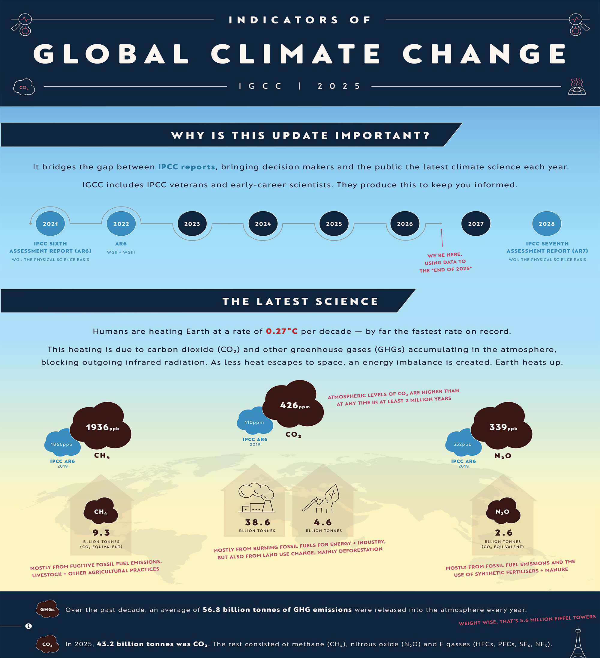 The Earth is accumulating heat at an accelerating rate. Global warming reached 1.37°C in 2025