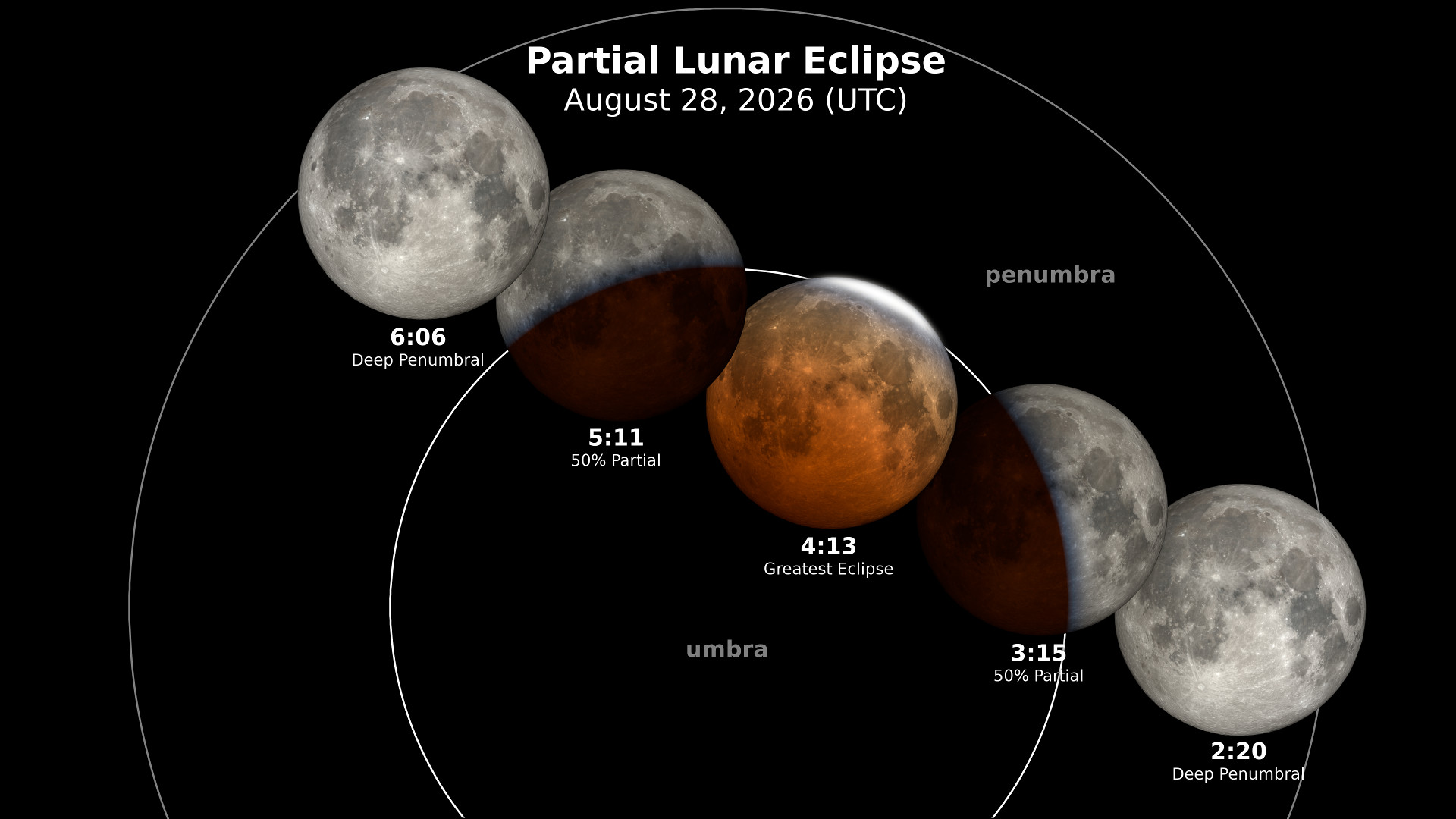 Tonight, a Partial Lunar Eclipse